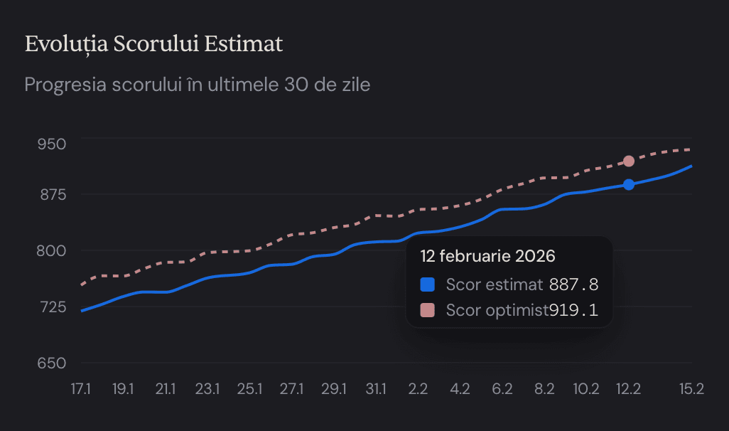 Grafic evoluție scor estimat